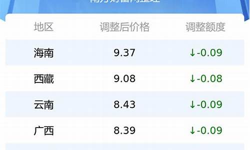 95号汽油油价今日价格表最新走势_95号