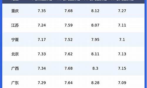油价价格表格一览表最新_油价价格表格一览