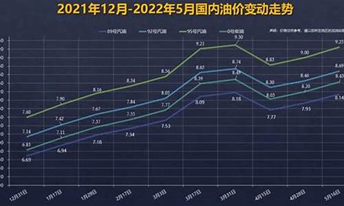 92号汽油价格曲线图表最新_92号汽油价