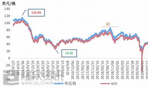 油价价格表历史数据最新消息_油价价格表历