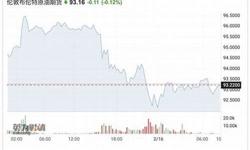 布伦特油价实时行情_布伦特油价实时行情C
