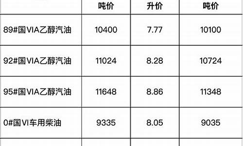 安徽省成品油价格表_安徽省成品油价格表最