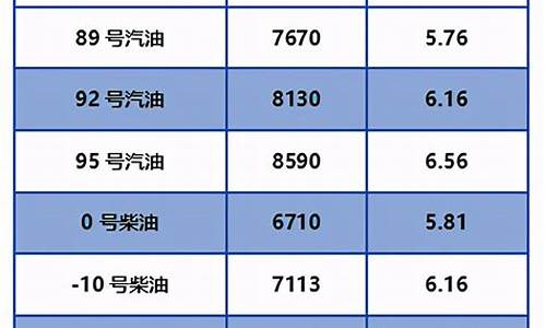 北京油价今日24时下调价格最新消息_北京