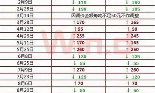 北京油价调整日期及最新价格表_北京油价调整日期及最新价格表图