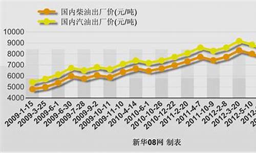 2009出厂油价_2009年油价