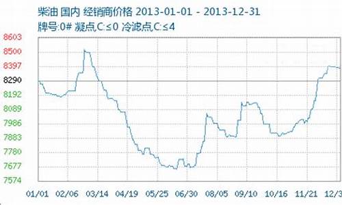 2013成品油价格下调_2013成品油价