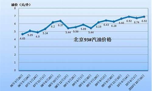 2011汽油价格走势_2011年汽油价格