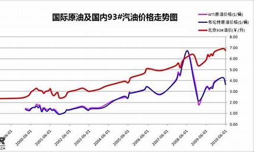 二十年前汽油价格_二十年前汽油价格多少