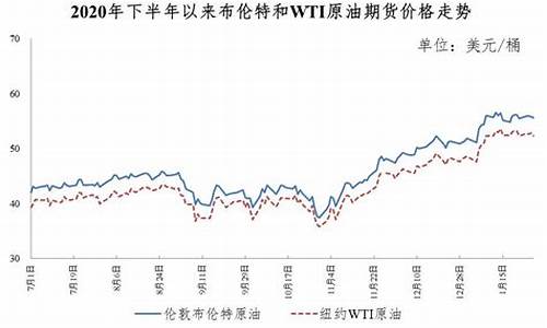 油价走势图2021年_油价走势图2020