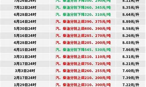 2009年10月柴油价格_2009年的柴油价格