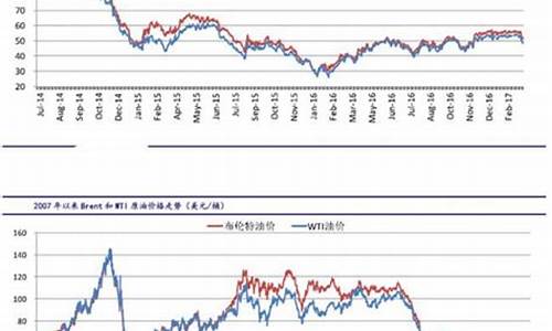 原油价格最新消息实时东方财富