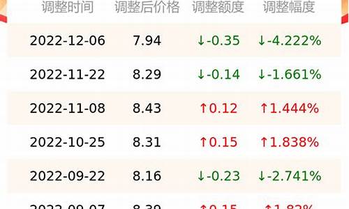 今日汽油价格查询92今日价格_今日汽油价格92号最新价格